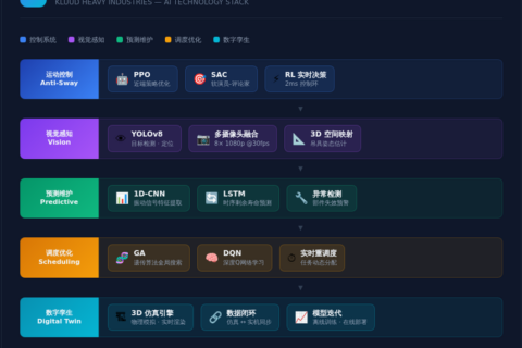 AI防摇·视觉识别·预测维护：克鲁德重工的技术护城河