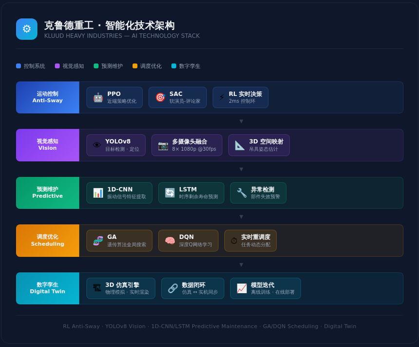 克鲁德重工AI技术架构图