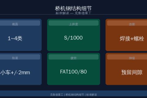 EN 13001-3-5:2016 Steel Structure Design for Bridge Cranes